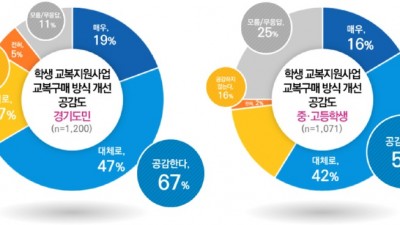 경기도민과 중․고생 10명 중 7명 “교복 지급 방식 바꾸자”