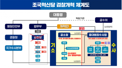 조국혁신당, ‘검찰 해체’ 마스터플랜 제시... 공소청법·중수청법 제정