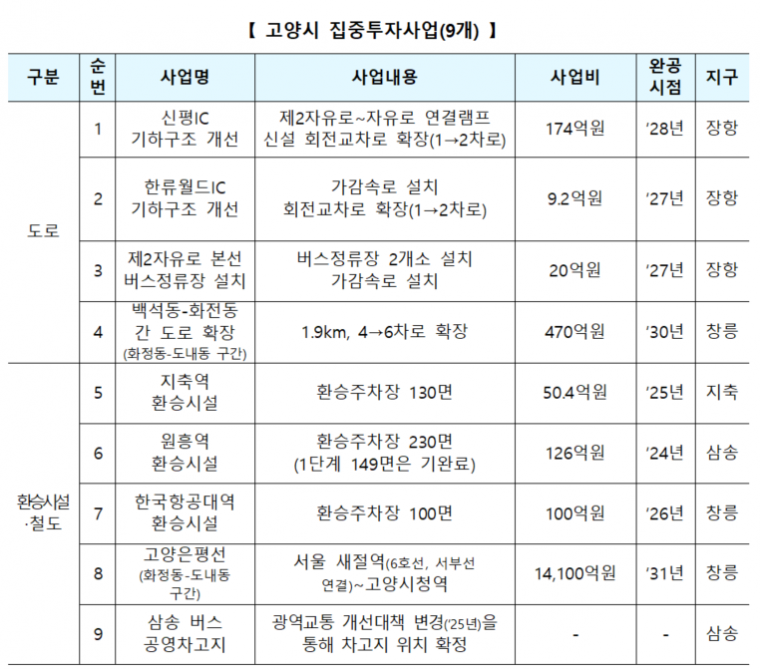 고양시 집중 투자사업 대광위.png