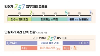 [기획] 파주시, 인허가 행정에 날개 달았다... 2ㆍ5ㆍ7 플러스로 혁신 가속화