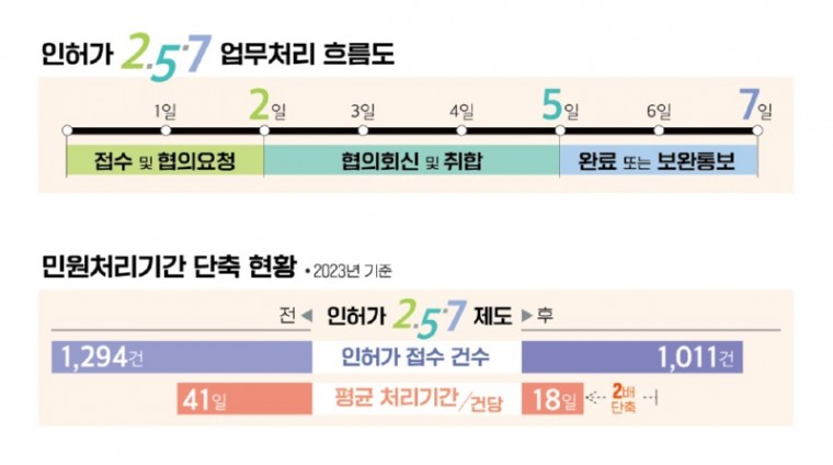 01. 민원 신청 후 단 7일 이내에 법령검토와 관련부서 간 협의를 거쳐 취합한 결과를 통보해주는 방식으로 간소화된 2.5.7의 성과는 눈부시다.jpg