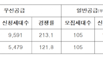 신혼 20년 전세자가주택 올림픽파크포레온 최대 213대 1 경쟁률