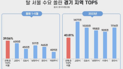 탈서울 경기, 고양 > 남양주 > 용인 > 김포 > 의정부 순