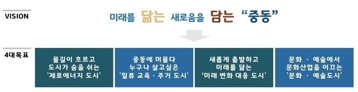 2-1. 중동 1기 신도시 정비기본계획(안)의 비전 및 방향성 .jpg