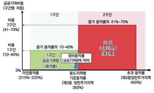 2-3. 특별법 상 공공기여체계 및 기준용적률 도식화.jpg