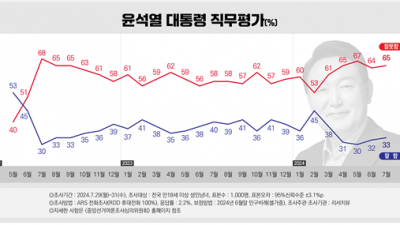 [여론조사] 30%대에 갇힌 대통령... 65%는 부정적