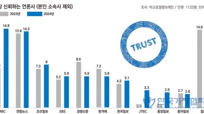 [기자 여론조사] MBC·연합뉴스, 신뢰도 최상위... 조선일보 '영향력·불신' 4년 연속 1위