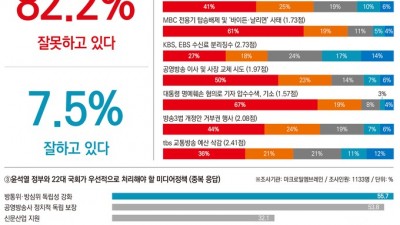 [기자 여론조사] 기자 82%, 방통위 2인 체제 잘못