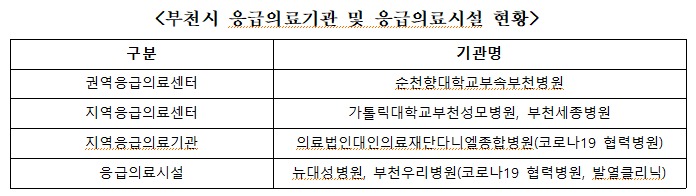 1-2. (참고자료)부천시 응급의료기관 및 응급의료시설 현황.JPG