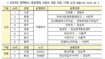 대광위, 수도권 광역버스 준공영제 노선 10개 사업자 모집