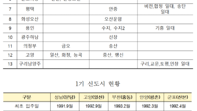 경기도교육청, 1기 신도시 대규모 재건축지역예정 13개 교육청 학교시설 확충 협의