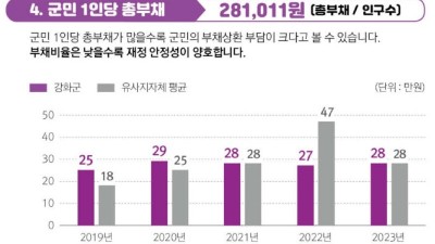 강화군, 부채비율 낮고 채무 없어... 수입과 지출은 감소