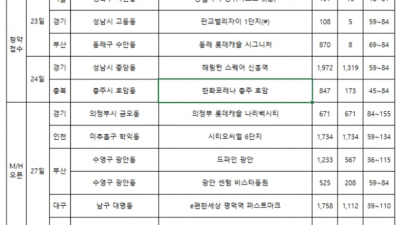 [분양캘린더] '해링턴 스퀘어 신흥역' 등 전국 5곳·1520가구 청약