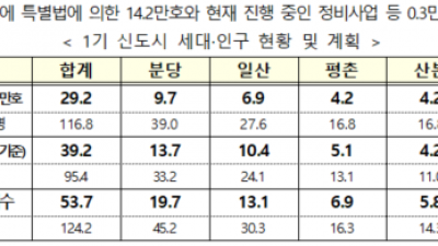 1기 신도시 5곳 총 14.2만호 추가 공급기반 마련