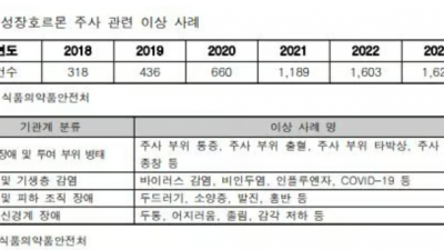 공포 마케팅 '키 크는 주사' 처방 4배 증가... 부작용은 5배 늘어