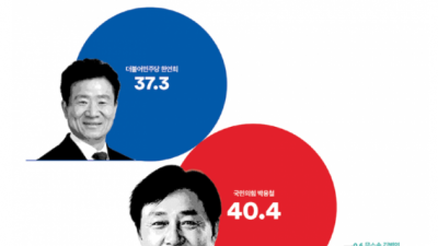 [강화군수 보궐] 40% : 37% 초접전... 최종 결과 관심