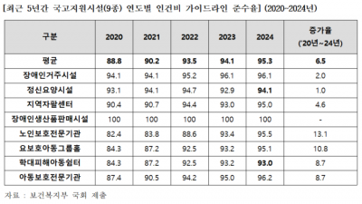 국고지원 사회복지시설들, 인건비 가이드라인 준수율 95%에 불과