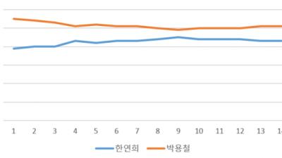 [강화군수 보궐 개표상황] 실시간 득표수