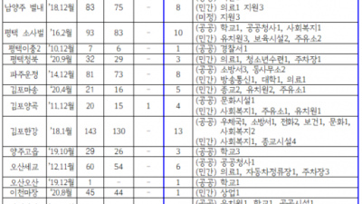 경기도, 김포한강신도시 등 미매각 공공시설 99곳 해소 추진