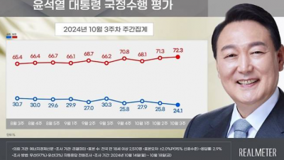 尹 지지율 24%, 최저치 또 경신... 국민 72%가 부정적