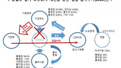 “일방적인 닭고기 변동가격제 실시 후 홍철호 정무수석 자녀회사 크레치코 2.2배, 본인 소유 플러스원 매출이익 1.8배 늘어”