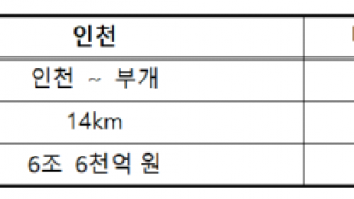 인천시, 경인전철 지하화 선도사업 제안서 국토부 제출