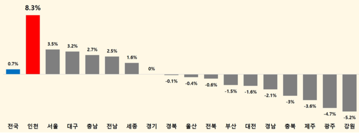 전국 17개 광역시도 출생율.png