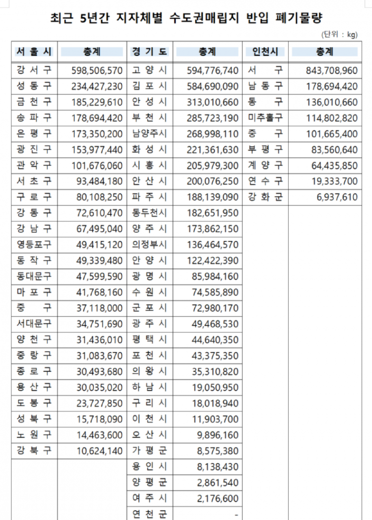 폐기물 쓰레기 반입 순위 경기 서울 인천.png