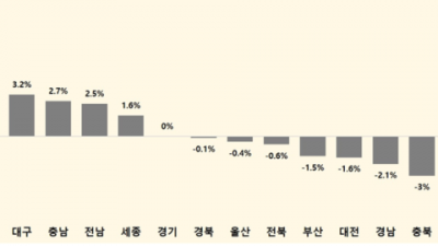 인천시, 출생아 수 증가율 전국 최고 기록