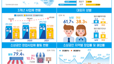 인천 소상공인 5년 생존율 40% 불과