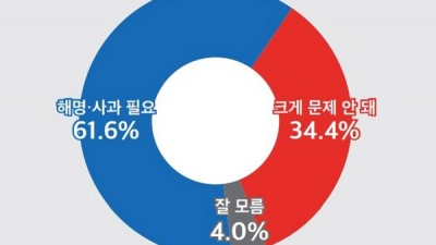 국민 60% 이상 김건희 여사 명품 쇼핑 논란 사과 필요... 서울-양평고속도로 국정조사 찬성 63% Vs. 반대 28.9%
