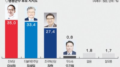 [영광군수 재선거] 진보당 이석하 35% > 민주당 장세일 33% > 혁신당 장현 27%... 초박빙 '안갯속'