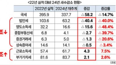 윤석열 정부 2년간 부자는 60조 감세... 서민과 중산층은 6조 4000억 증세