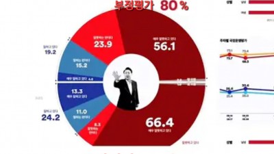 尹지지율 19.2% 기록, 20%대 무너져... 40대 부정평가 93% 넘어