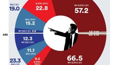 윤대통령 지지율 19% 최저점 경신 [여론조사꽃]