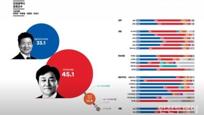 [여론조사] 박용철 45.1% > 한연희 33.1% > 안상수 10.9%... 박 후보, 오차범위 밖 앞서