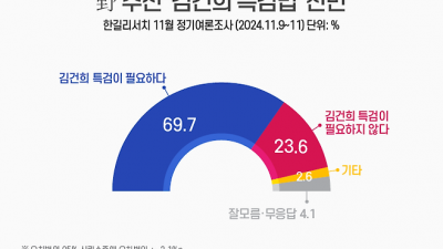 국민 69.7% “김건희 특검 찬성” [쿠키뉴스 여론조사]