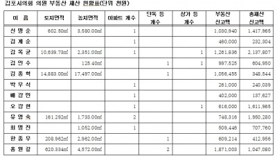 김포시의원 평균 부동산 8.2억원 ... 2주택 이상 2명