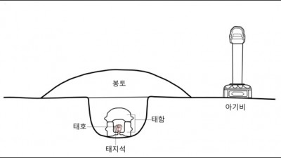 김포 관내 태실 3개소 실존 확인