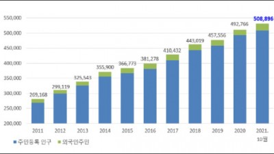 50만 김포시, 2023년부터 '특례시' 적용된다